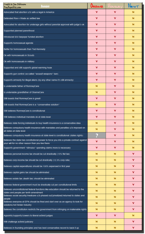 Romney obama Newt chart Freerepublic.com